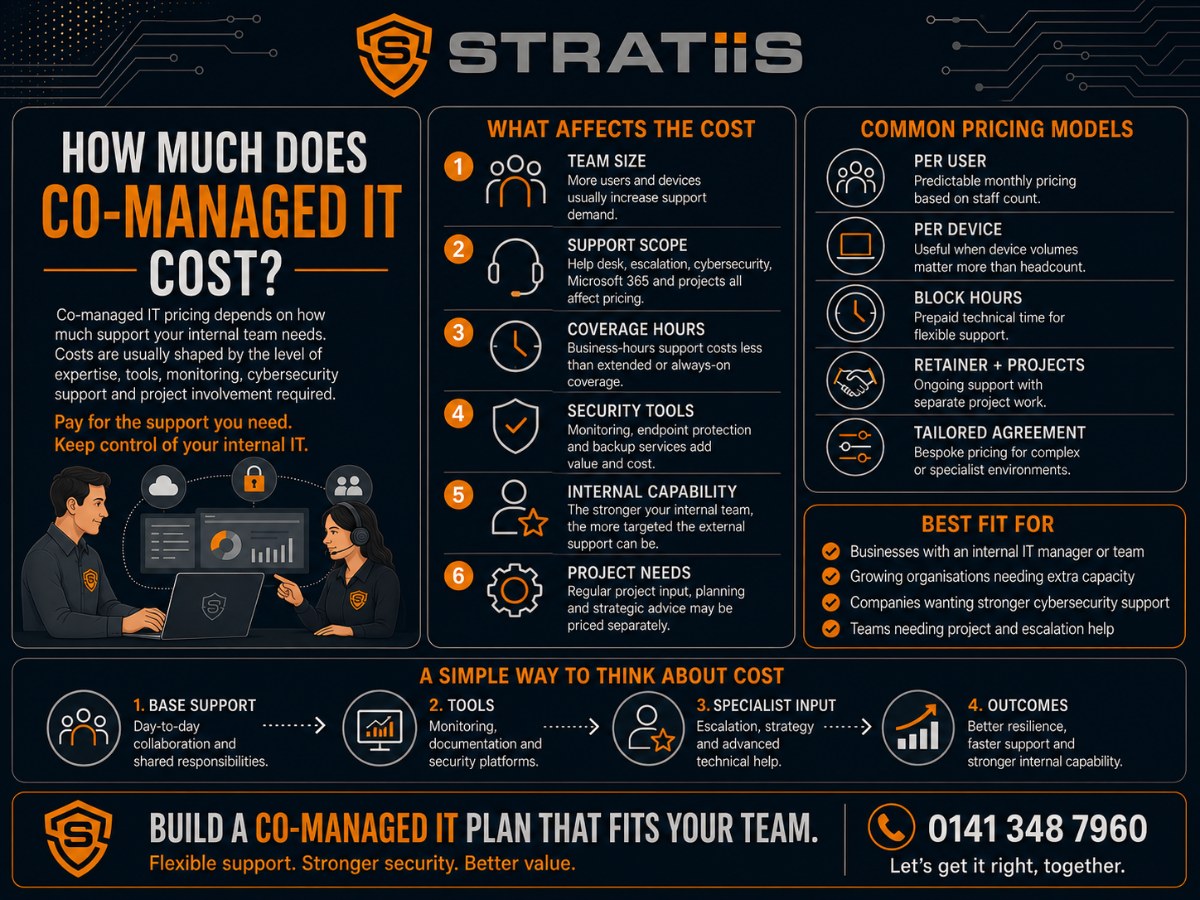 How Much Does Co-Managed IT Cost?