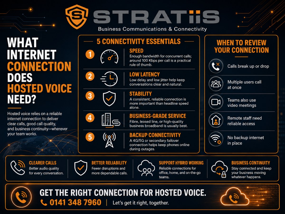 What Internet Connection Does Hosted Voice Need?