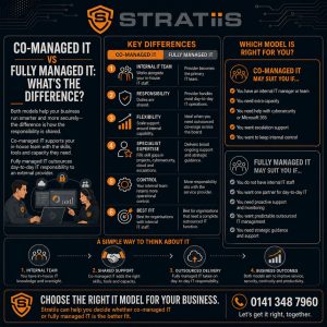 Co-Managed IT vs Fully Managed IT: What's the Difference?