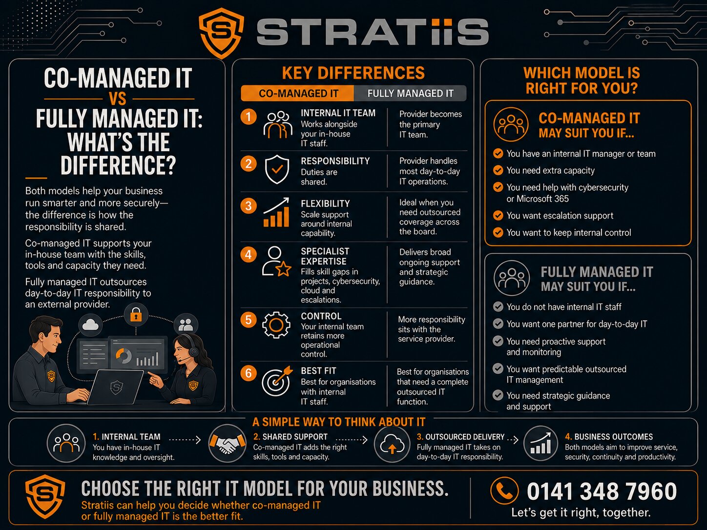 Co-Managed IT vs Fully Managed IT: What's the Difference?