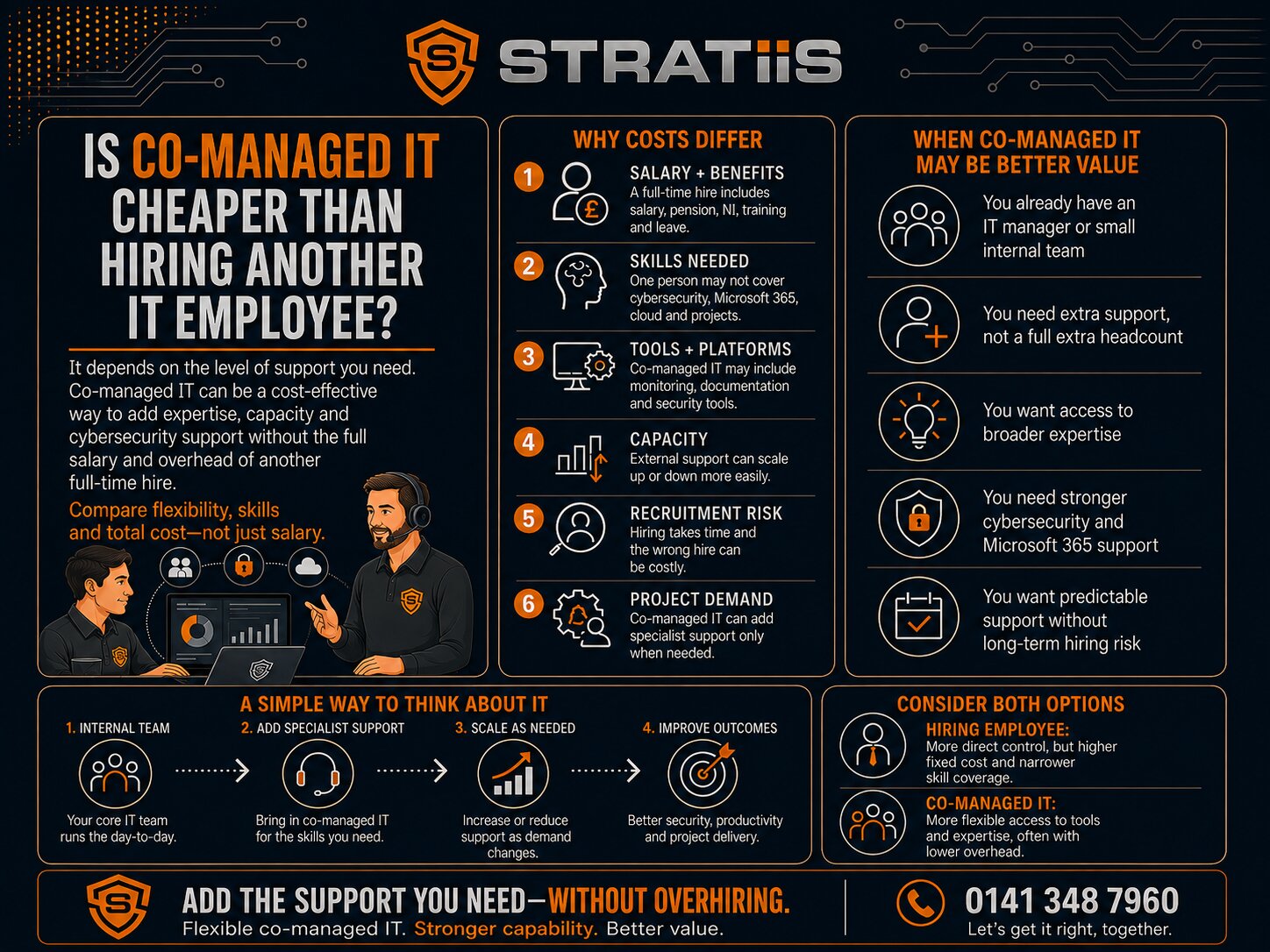 Is Co-Managed IT Cheaper Than Hiring Another IT Employee?