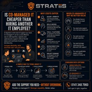 Is Co-Managed IT Cheaper Than Hiring Another IT Employee?