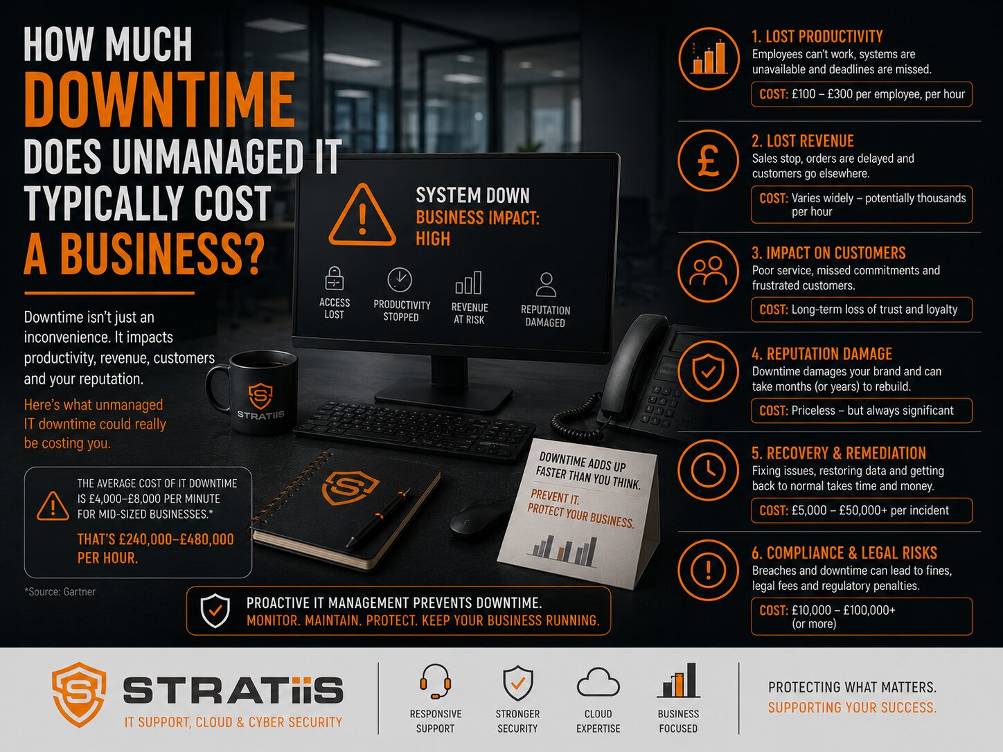 How Much Downtime Does Unmanaged IT Typically Cost a Business?