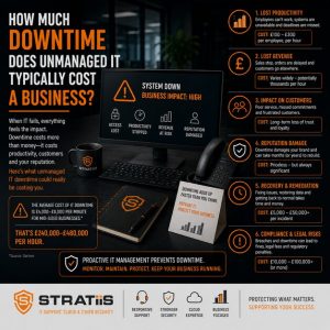 How Much Downtime Does Unmanaged IT Typically Cost a Business?