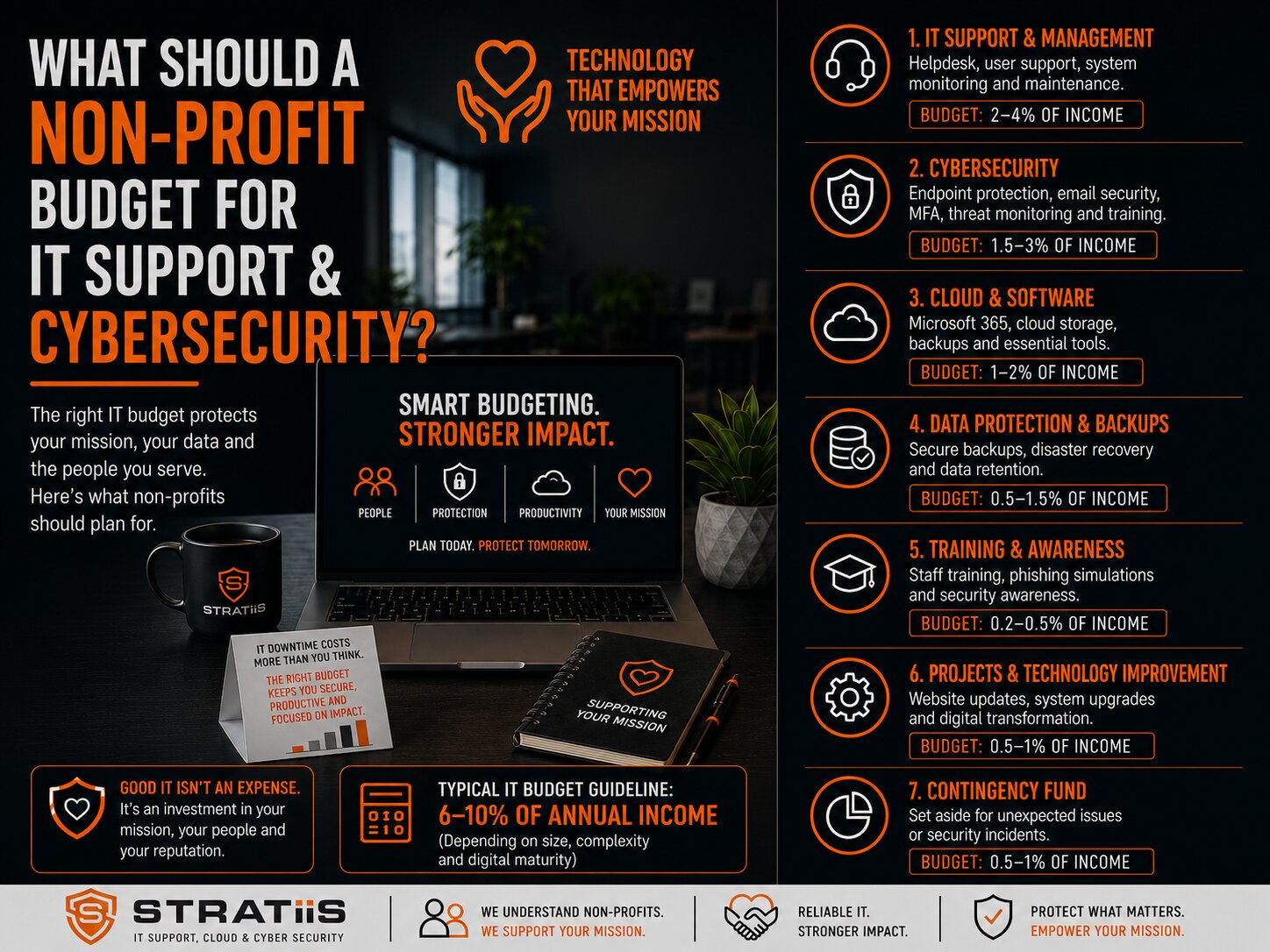 What Should a Nonprofit Budget for IT Support and Cybersecurity?