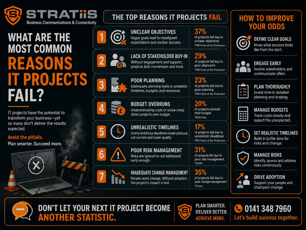 Common reasons IT projects fail and how to reduce the risk