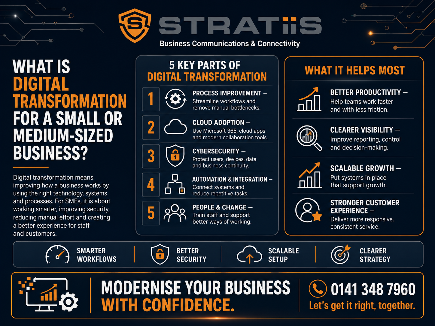 What is digital transformation for a small or medium-sized business infographic