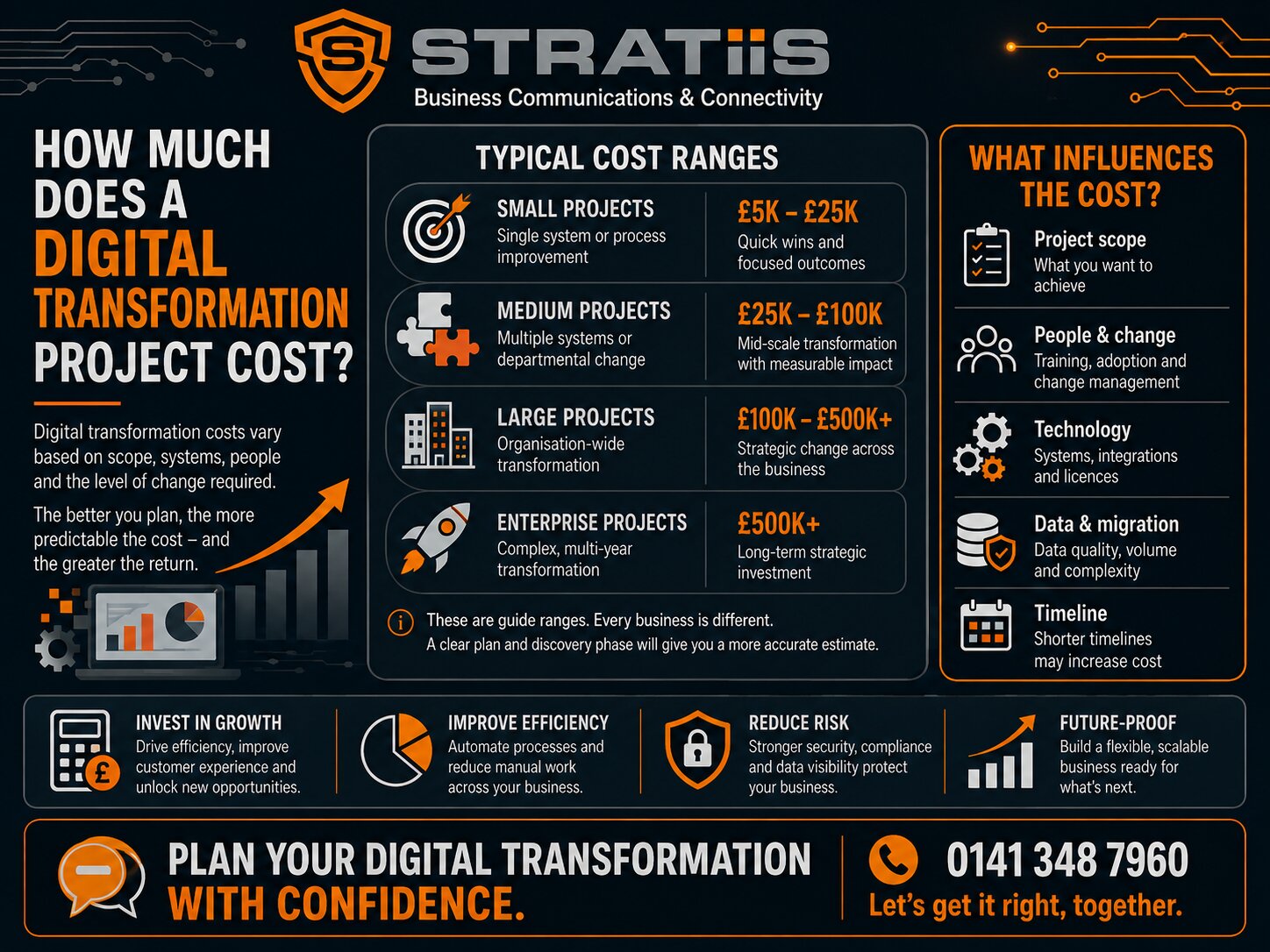How much does a digital transformation project cost?
